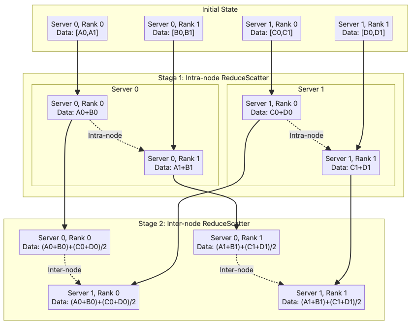 Global ReduceScatter node communication