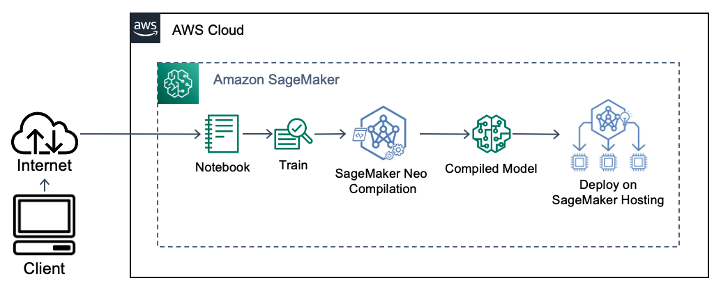 Aws sagemaker hot sale tutorial