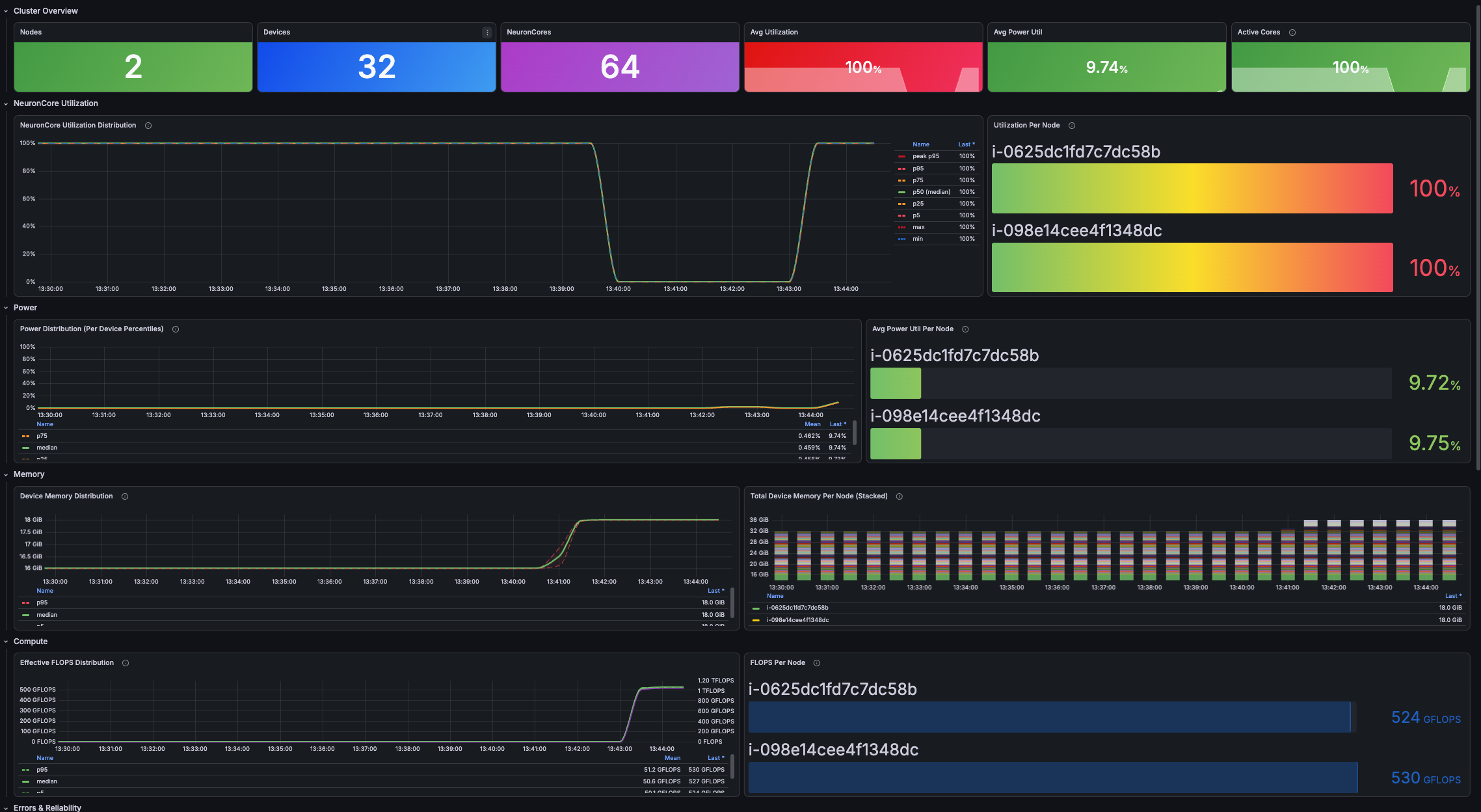 Prometheus and Grafana cluster overview dashboard for Neuron Observer showing node, device, and NeuronCore counts, average NeuronCore utilization, NeuronCore utilization distribution and per-node utilization, device memory usage, and effective FLOPS.