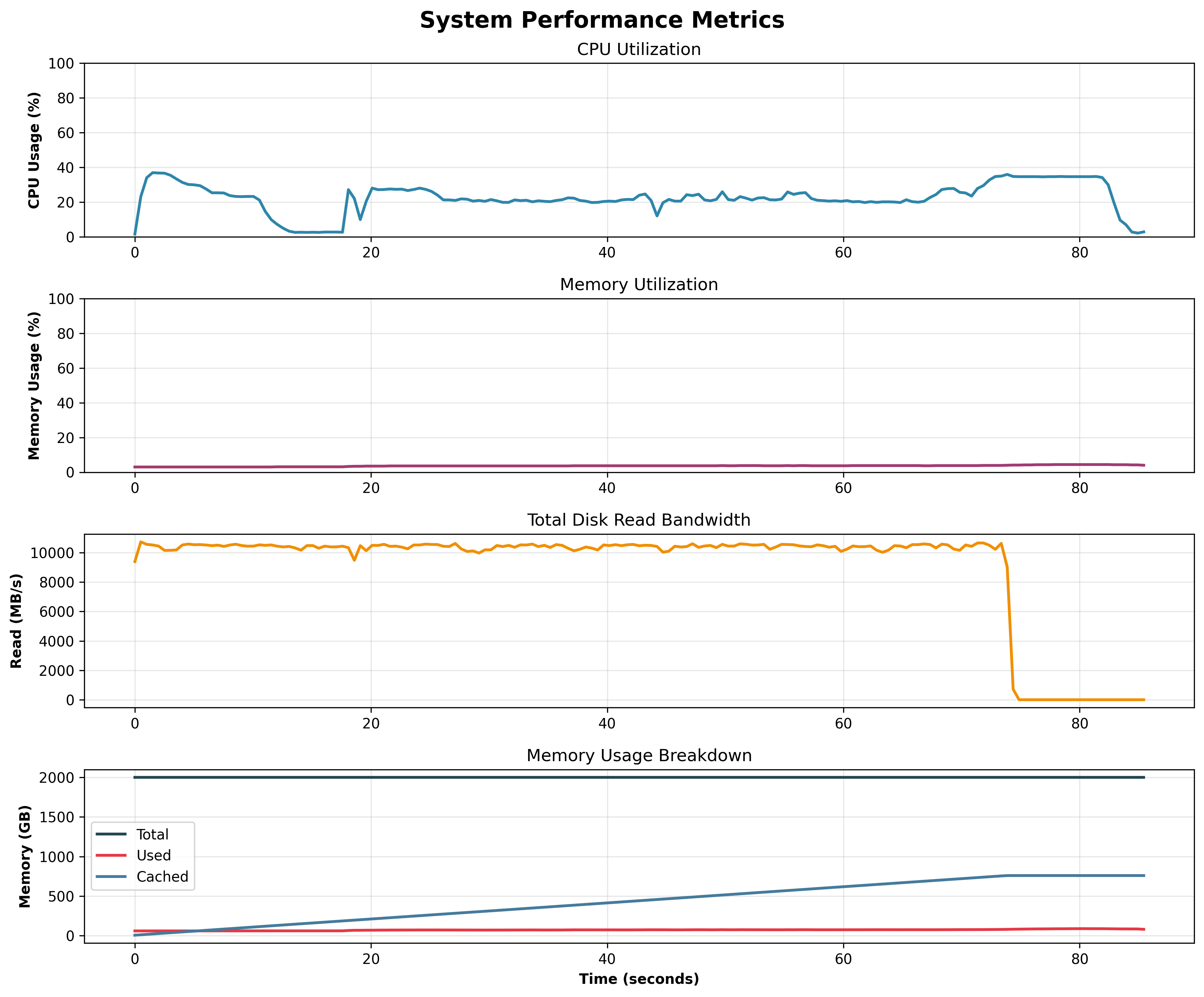 Page Cache System Metrics