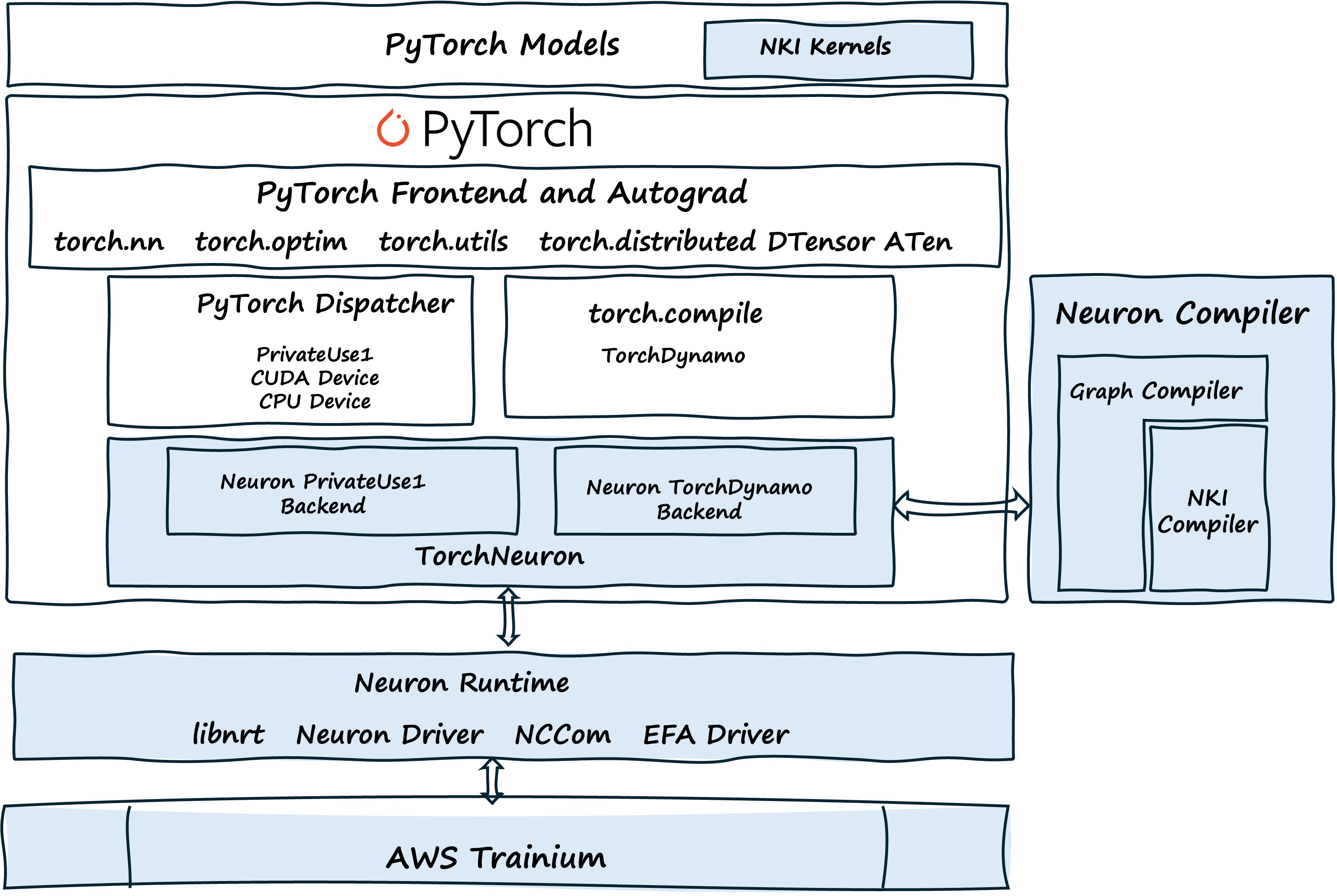 ../../_images/pytorch-native-neuron-stack.png