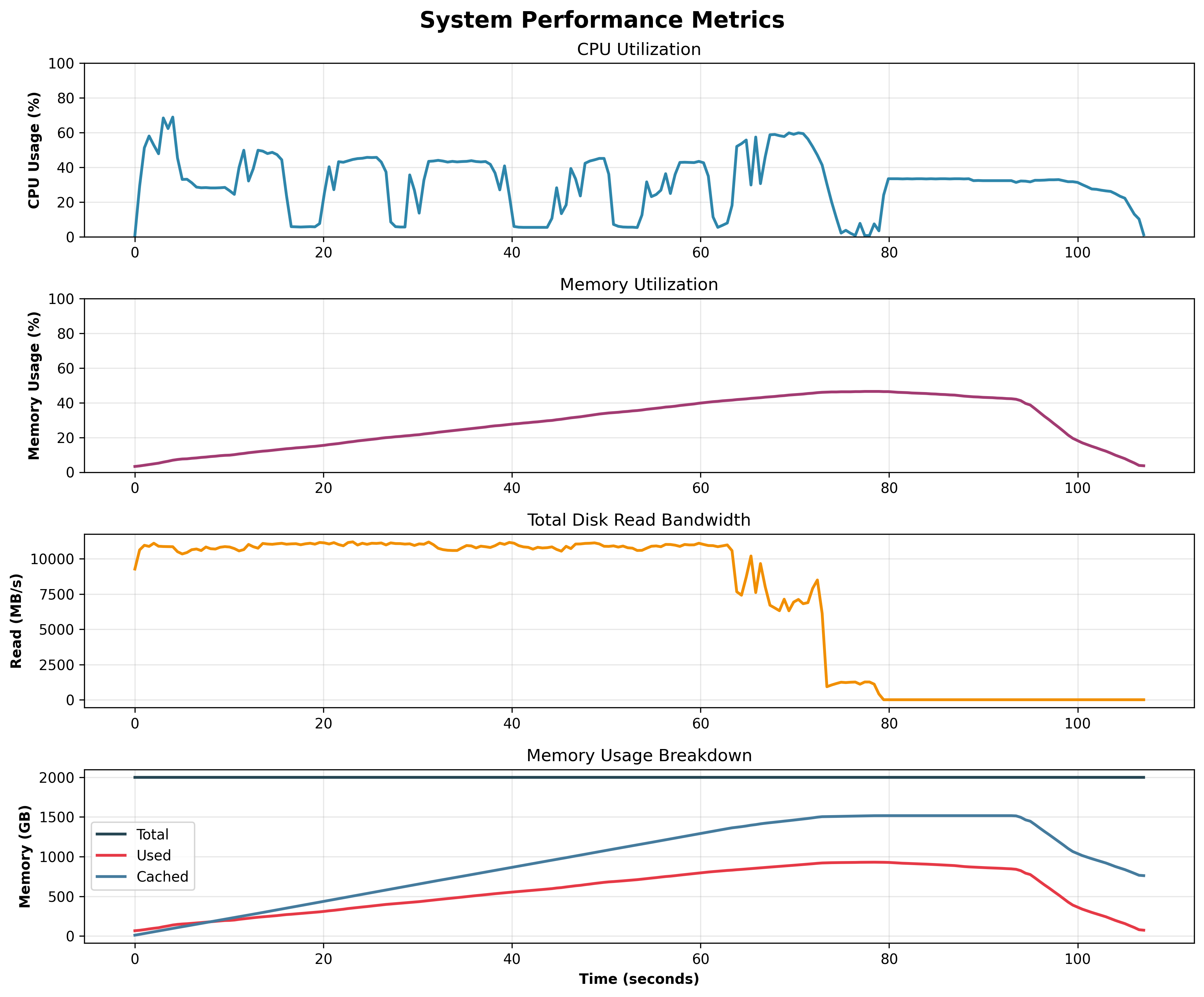 Shared Memory System Metrics