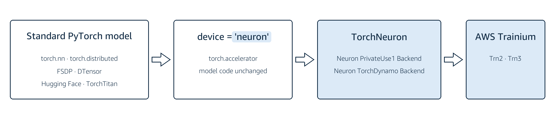 A standard PyTorch model runs on AWS Trainium by setting the device to neuron, through the TorchNeuron PrivateUse1 backend.