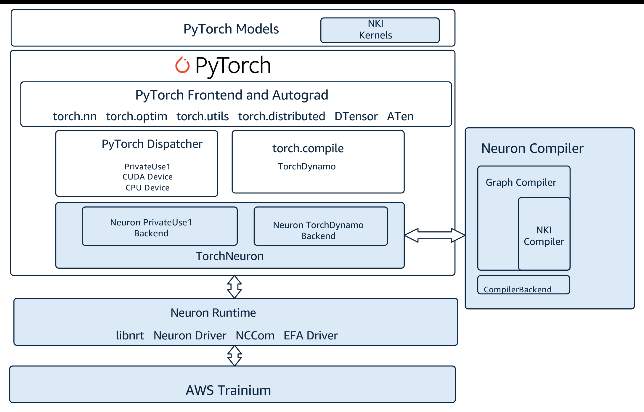 TorchNeuron software stack: the PyTorch frontend and dispatcher, the Neuron PrivateUse1 and TorchDynamo backends, the Neuron Compiler, the Neuron Runtime, and AWS Trainium.