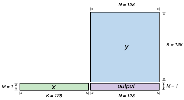 NKI Performance Optimizations — AWS Neuron Documentation