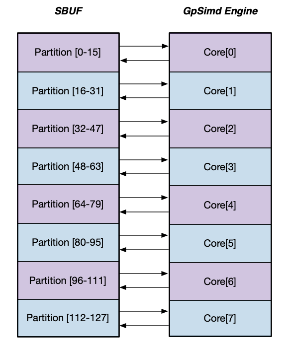 ../../_images/gpsimd-sbuf-connectivity.png