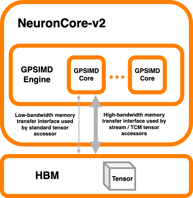../../_images/ncorev2_gpsimd_memory.png