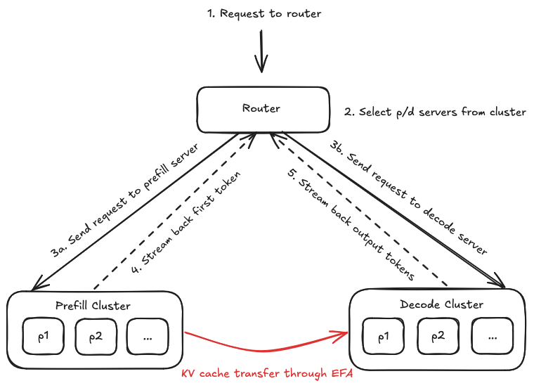High Level Disaggregated Inference Architecture