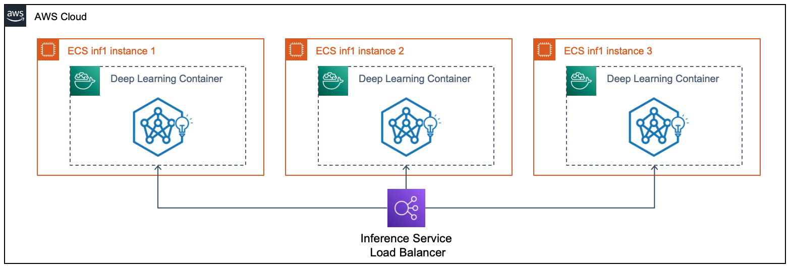 Neuron developer flow for DLC on ECS