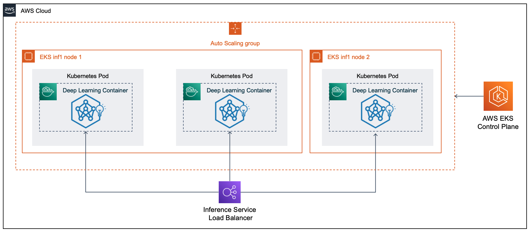 Neuron developer flow for DLC on ECS