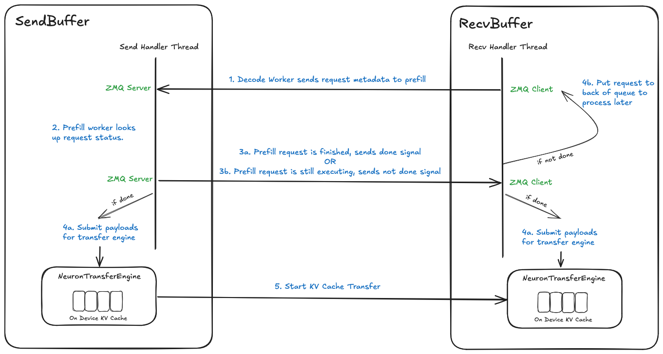 High Level Transfer Architecture
