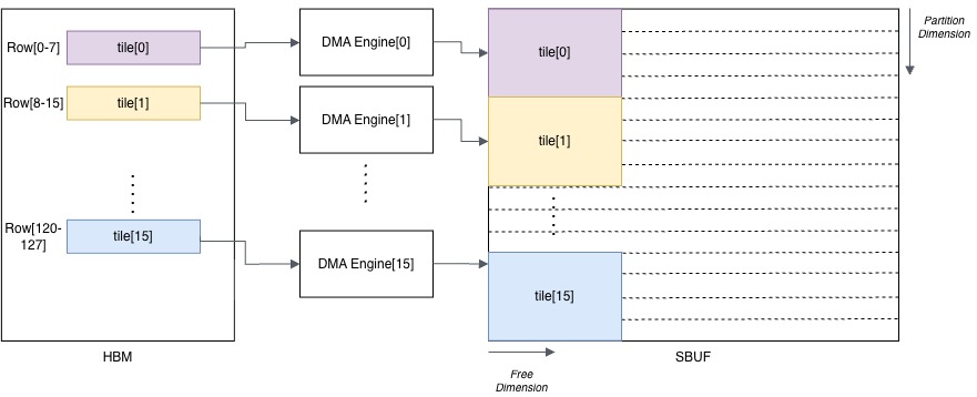 Diagram showing DMA transfer of A[128,128] from HBM to SBUF