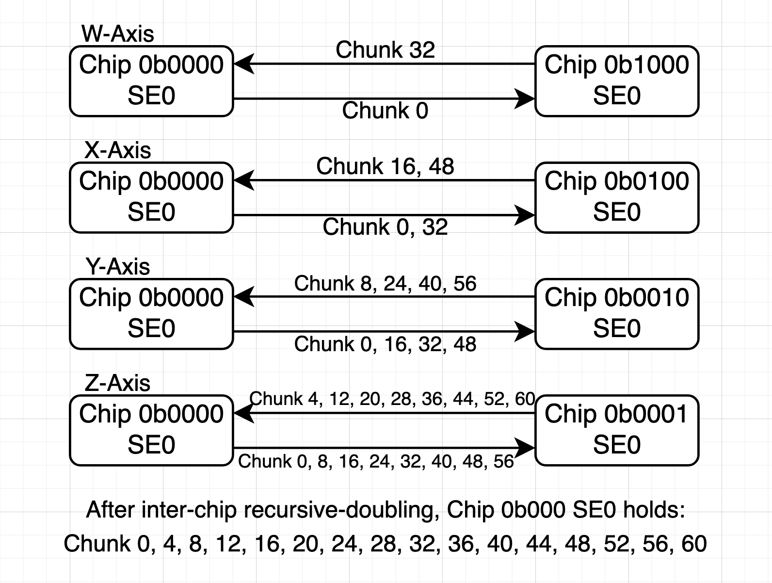 RDH Algorithm at the inter-node level