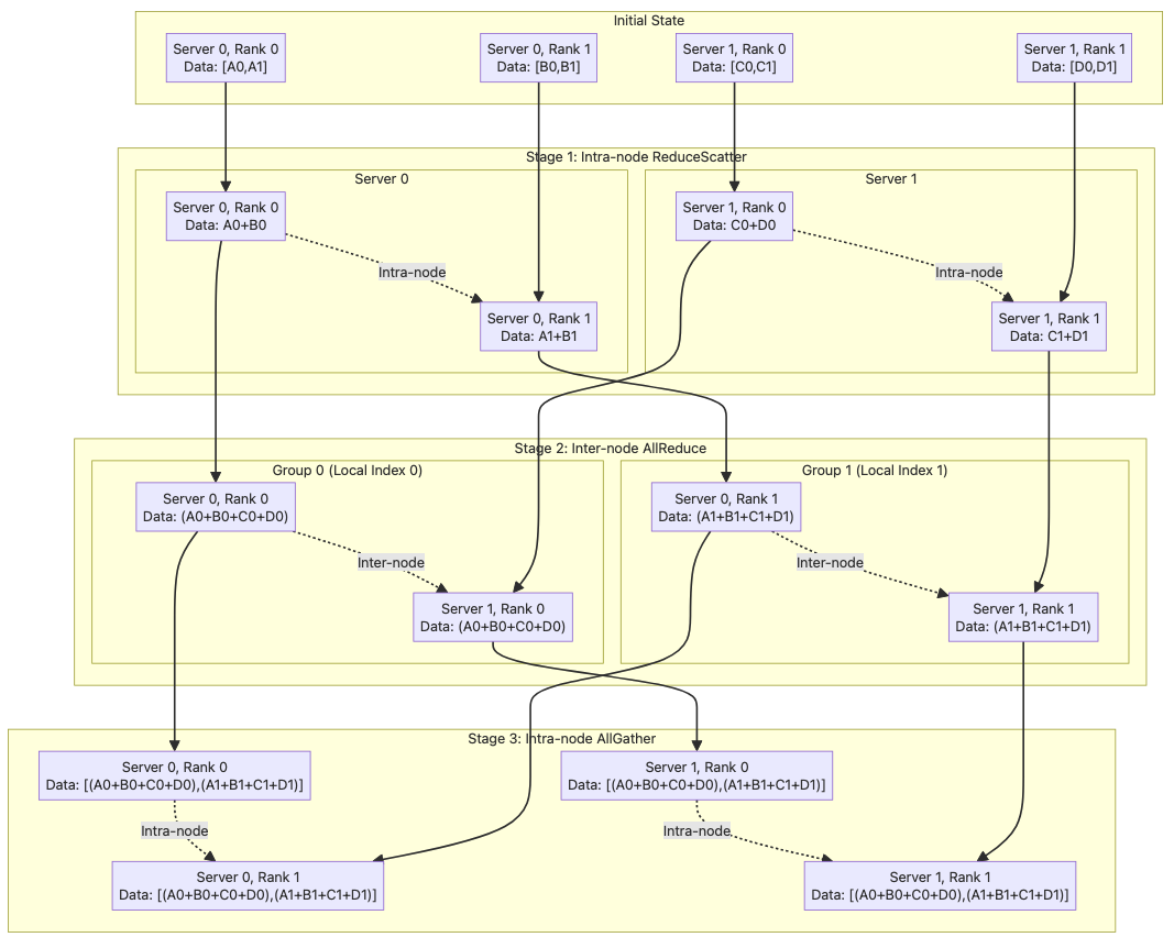 Global All-Reduce node communication