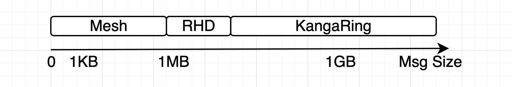 Comparison of message size for RDH, KangaRing, and Mesh algorithms