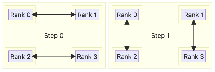 Recursive Doubling an Halving Algorithm