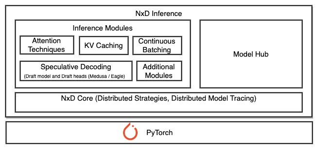 ../../_images/nxd-inference-block-diagram.jpg