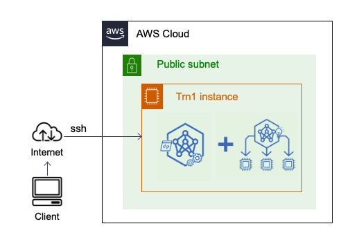 Neuron developer flow on EC2