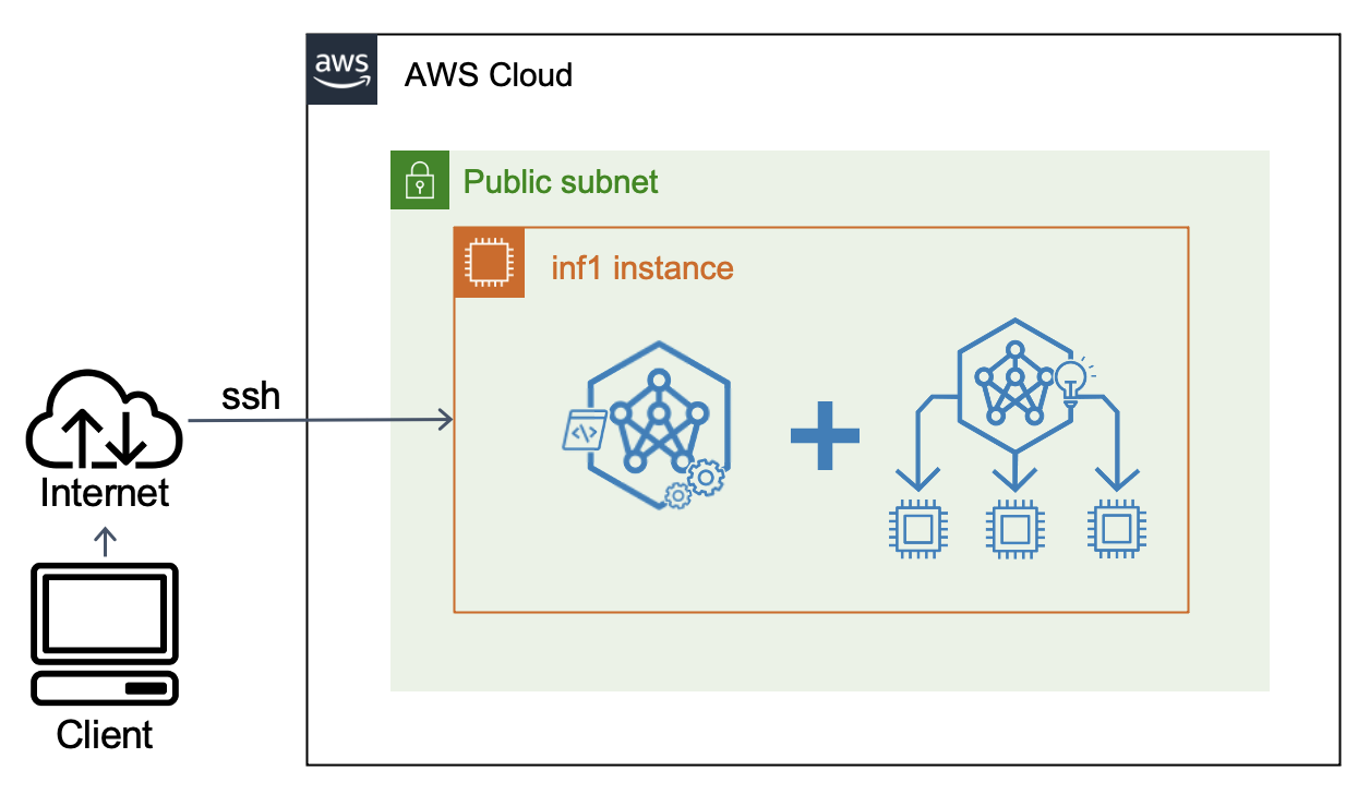 Neuron developer flow on EC2