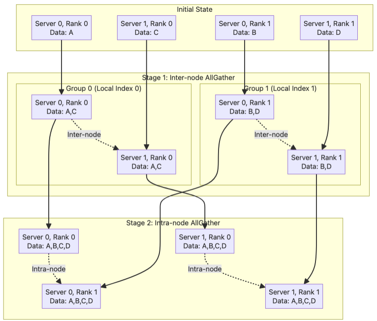 Global All-Gather node communication