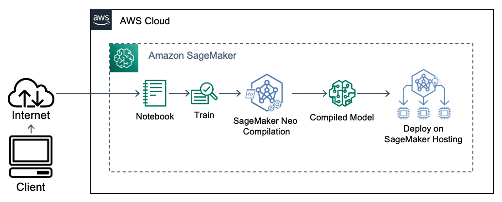 Neuron developer flow on SageMaker Neo