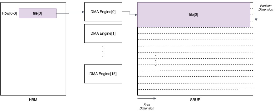Diagram showing DMA transfer of A[4,4096] from HBM to SBUF
