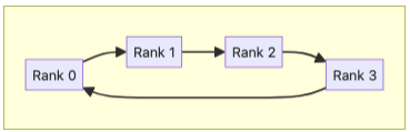 Ring Algorithm