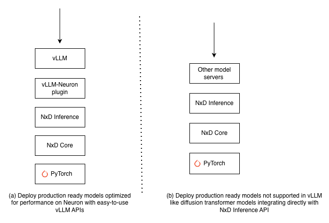 Neuron Inference Deployment options