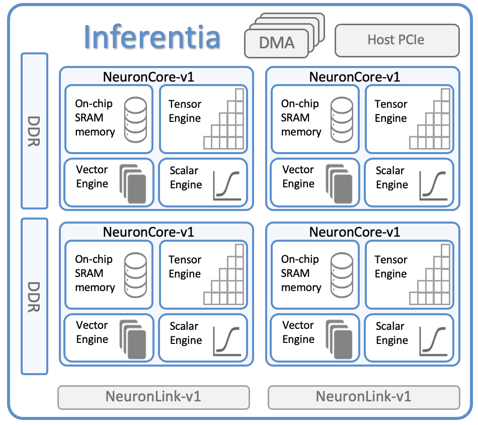 ../../../_images/inferentia-neurondevice.png
