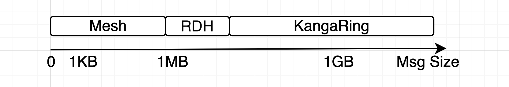 Comparison of message size for RDH, KangaRing, and Mesh algorithms