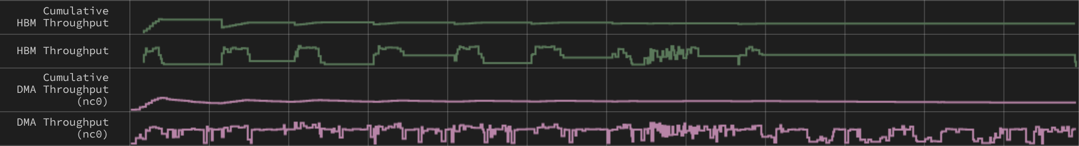 HBM Throughput, Cumulative HBM Throughput, DMA Throughput, and Cumulative DMA Throughput tracks