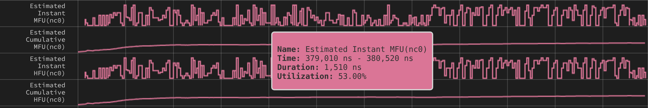Estimated Instant and Cumulative MFU and HFU tracks with a hover tooltip showing utilization