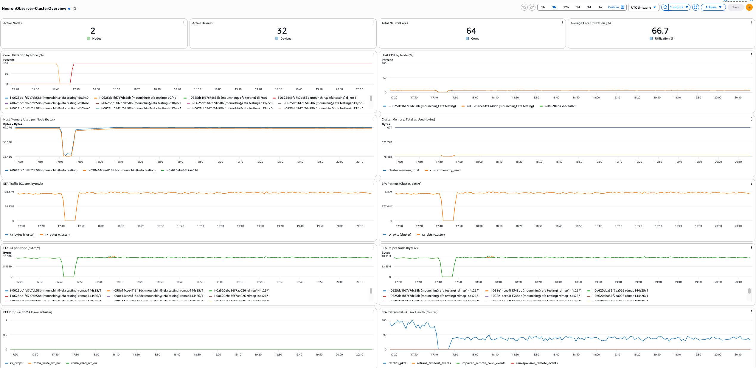 Amazon CloudWatch cluster overview dashboard for Neuron Observer showing active nodes, devices, and NeuronCores, average core utilization, core utilization and host CPU by node, host and cluster memory usage, and EFA network traffic, packets, per-node throughput, drops, RDMA errors, retransmits, and link health.