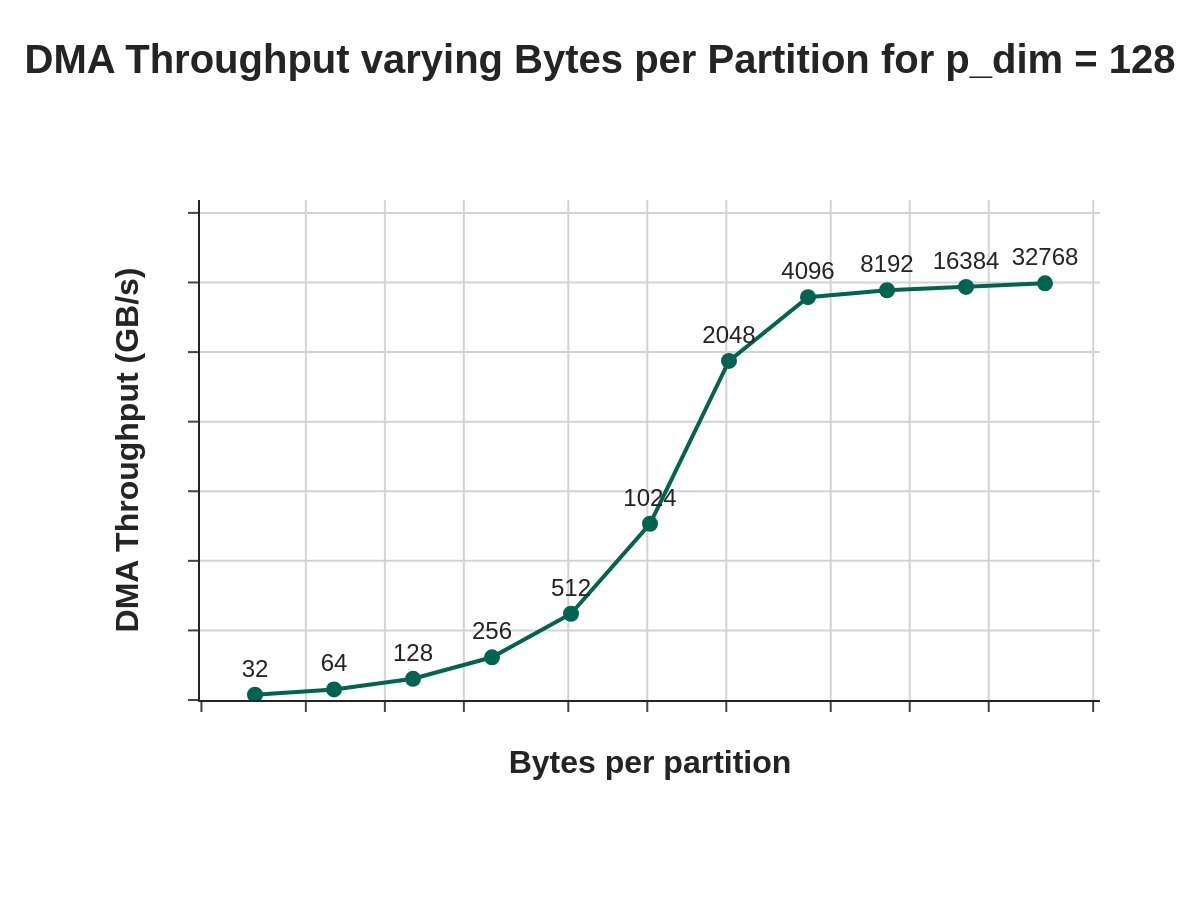 DMA throughput graph showing performance across different bytes per partition