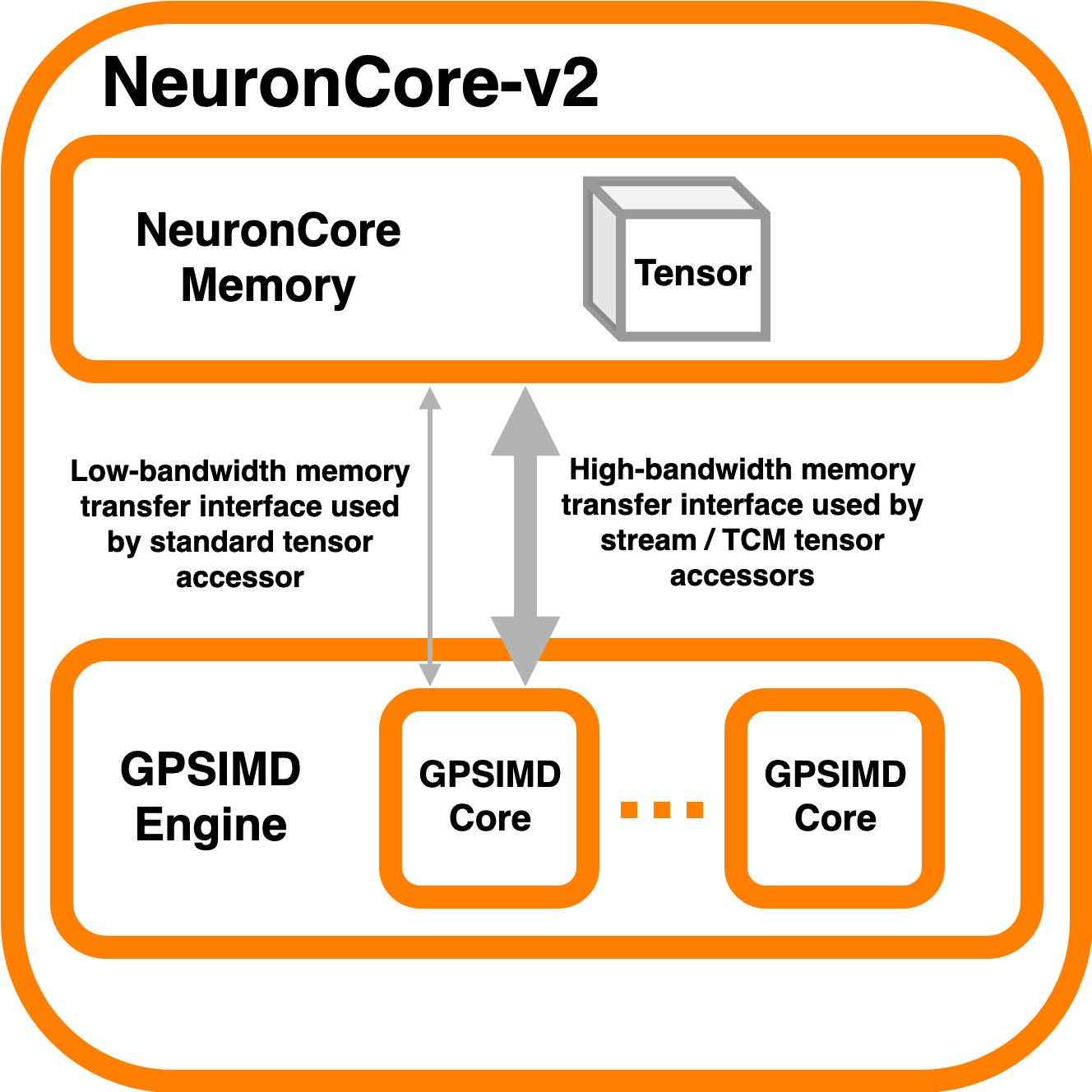 ../../_images/ncorev2_gpsimd_memory.png